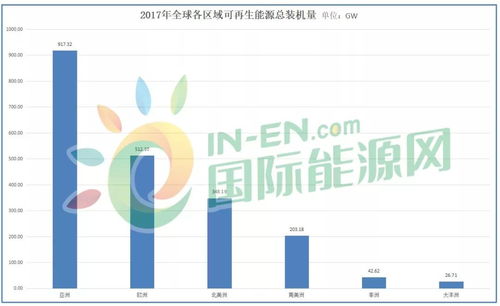 全球可再生能源新增裝機168gw,中國占半成 國際可再生能源署發布 可再生能源統計年鑒2018