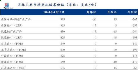 Mysteel周報:亞洲熱卷價格普遍上漲 越南買家謹慎采購進口資源(4.12-4.19)