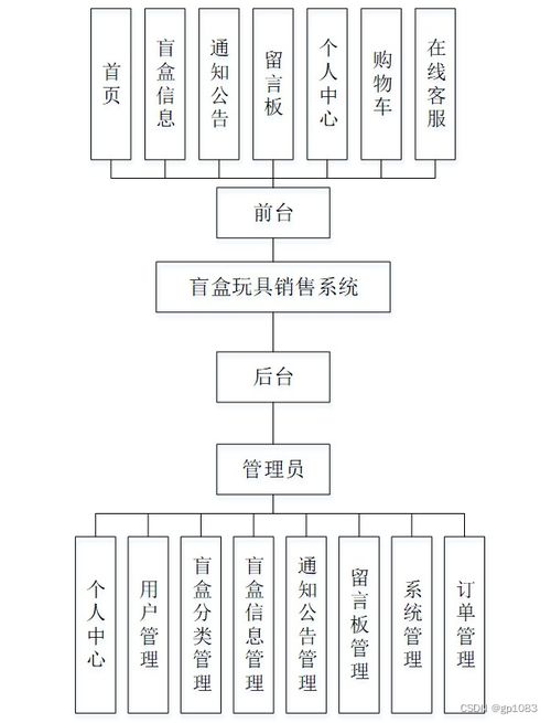 如何選擇高質(zhì)量的計算機畢業(yè)設計 以SpringBoot盲盒玩具銷售系統(tǒng)為例